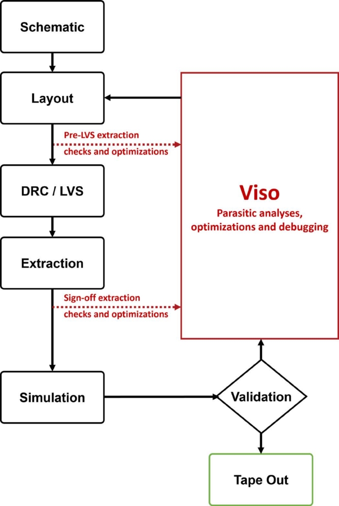 Viso Flow
