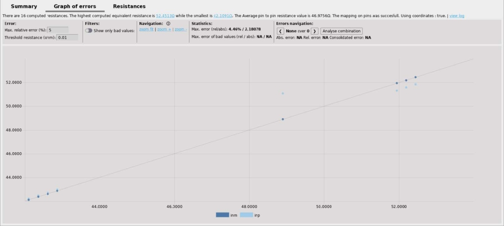 Viso Statistics