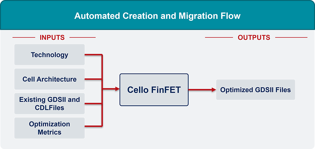 Cello FinFET Flow