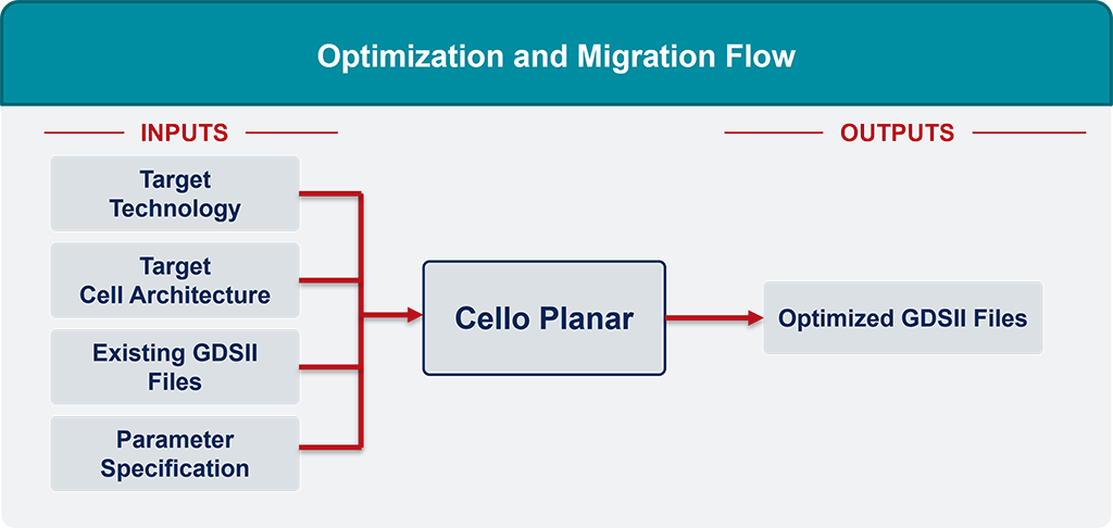 Cello Planar Flow